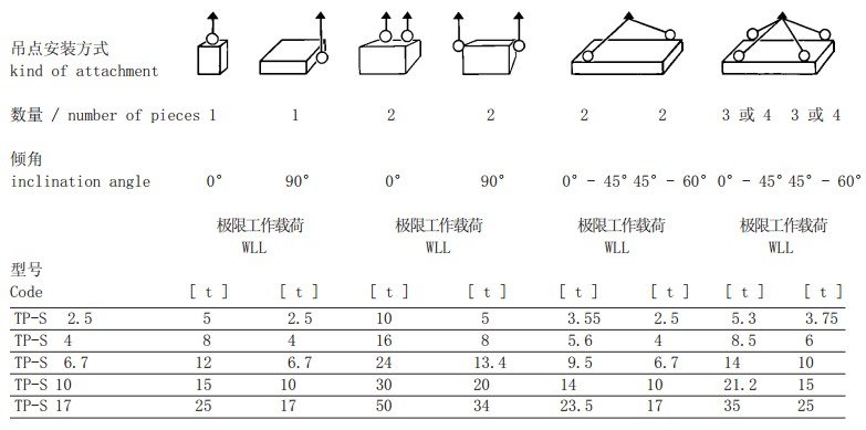 TP-S型旋轉吊環(huán)吊點安裝方式參數(shù)