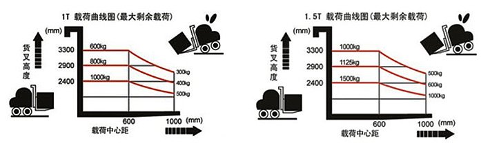 半電動(dòng)液壓堆高車載荷曲線圖