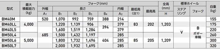 BM重載型手動液壓搬運車參數