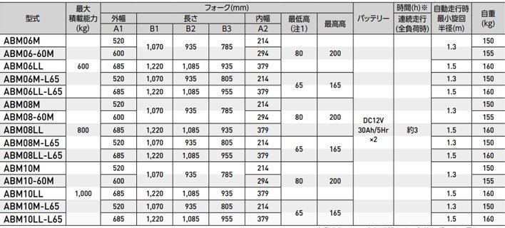 ABM電動液壓搬運車參數
