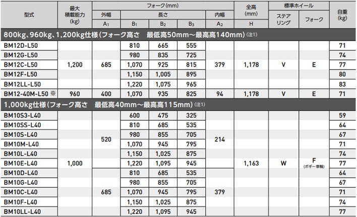 低型手動液壓搬運車參數(shù)表四