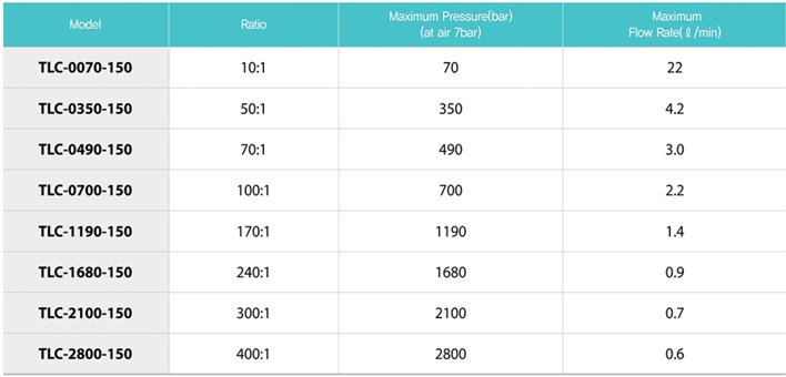 TECPOS TLC氣動液壓泵參數表