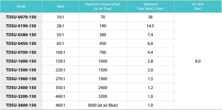 TECPOS TDSU氣動液壓泵參數