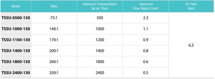TECPOS TSSU氣動液壓泵參數表2