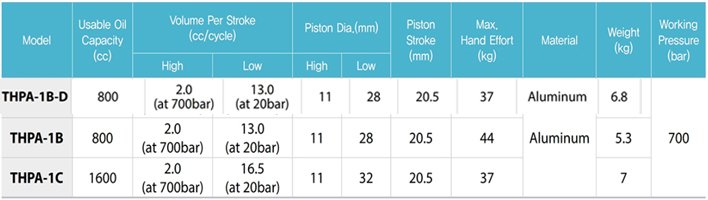 TECPOS THPA手動液壓泵參數表