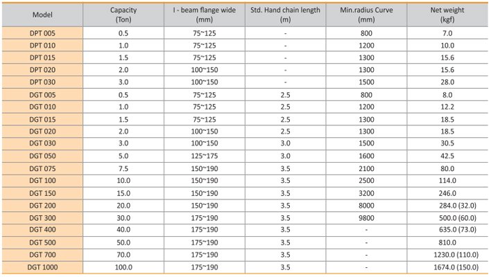 GEN DGT手拉單軌行車參數表