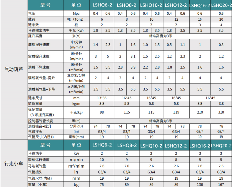 氣動葫蘆LSHQ型中規格參數表